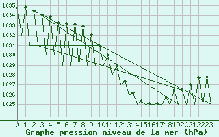 Courbe de la pression atmosphrique pour Madrid / Barajas (Esp)