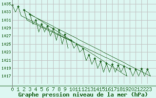 Courbe de la pression atmosphrique pour Erfurt-Bindersleben