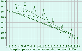 Courbe de la pression atmosphrique pour Hanty-Mansijsk