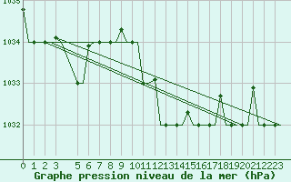 Courbe de la pression atmosphrique pour Gnes (It)