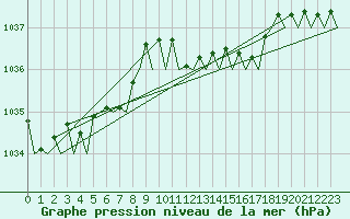 Courbe de la pression atmosphrique pour Santander / Parayas