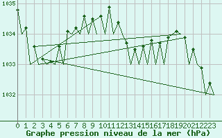 Courbe de la pression atmosphrique pour Santander / Parayas