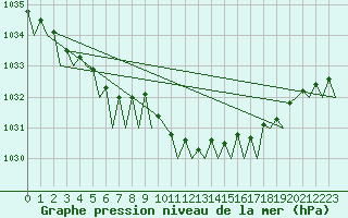 Courbe de la pression atmosphrique pour Berlin-Tegel