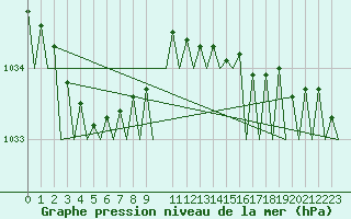 Courbe de la pression atmosphrique pour Platform Awg-1 Sea