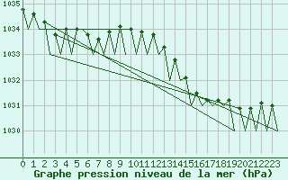 Courbe de la pression atmosphrique pour Le Goeree