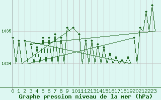 Courbe de la pression atmosphrique pour Amsterdam Airport Schiphol