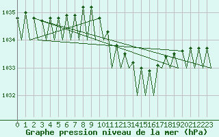 Courbe de la pression atmosphrique pour Hamburg-Fuhlsbuettel