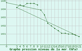 Courbe de la pression atmosphrique pour Bilogora