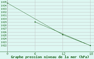 Courbe de la pression atmosphrique pour Kondopoga