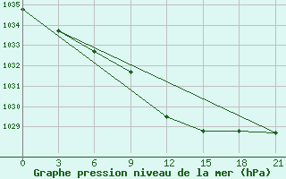 Courbe de la pression atmosphrique pour Petrokrepost