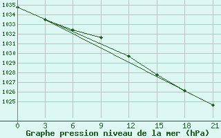 Courbe de la pression atmosphrique pour Twenthe (PB)