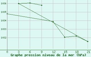 Courbe de la pression atmosphrique pour Vjaz