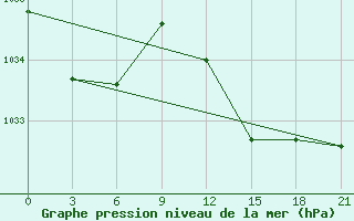 Courbe de la pression atmosphrique pour San Sebastian / Igueldo