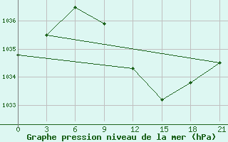 Courbe de la pression atmosphrique pour Varena