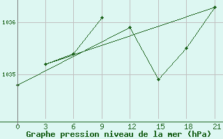 Courbe de la pression atmosphrique pour Sazan Island