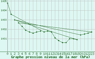 Courbe de la pression atmosphrique pour Grenoble/St-Etienne-St-Geoirs (38)