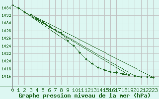 Courbe de la pression atmosphrique pour Schauenburg-Elgershausen