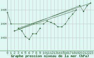 Courbe de la pression atmosphrique pour Bridel (Lu)