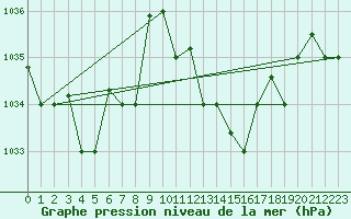Courbe de la pression atmosphrique pour Al Hoceima