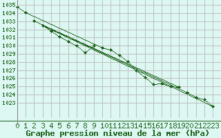 Courbe de la pression atmosphrique pour Aigrefeuille d