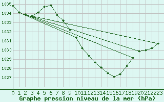 Courbe de la pression atmosphrique pour Meiringen