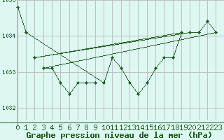 Courbe de la pression atmosphrique pour Fains-Veel (55)