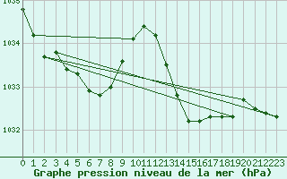 Courbe de la pression atmosphrique pour Saint-Jean-de-Vedas (34)