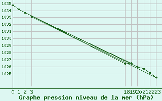 Courbe de la pression atmosphrique pour Lans-en-Vercors - Les Allires (38)