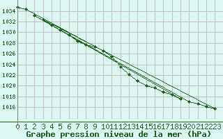 Courbe de la pression atmosphrique pour Oschatz