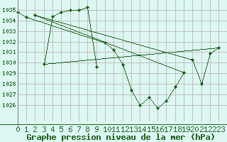 Courbe de la pression atmosphrique pour Quintanar de la Orden