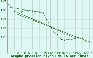 Courbe de la pression atmosphrique pour Locarno (Sw)