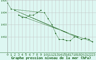 Courbe de la pression atmosphrique pour Oberriet / Kriessern