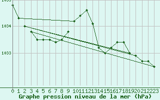 Courbe de la pression atmosphrique pour Cernay (86)