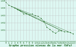 Courbe de la pression atmosphrique pour Rostherne No 2