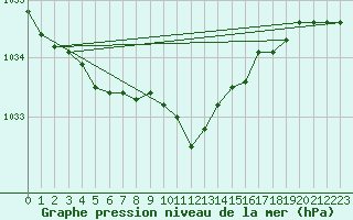Courbe de la pression atmosphrique pour Dole-Tavaux (39)