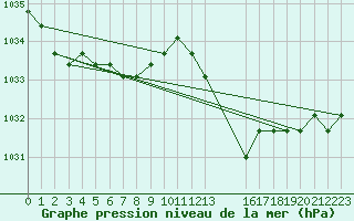 Courbe de la pression atmosphrique pour Avila - La Colilla (Esp)