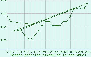 Courbe de la pression atmosphrique pour Liefrange (Lu)