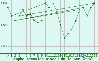 Courbe de la pression atmosphrique pour Bard (42)