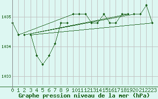 Courbe de la pression atmosphrique pour Liefrange (Lu)