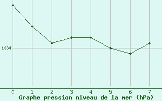 Courbe de la pression atmosphrique pour Potes / Torre del Infantado (Esp)