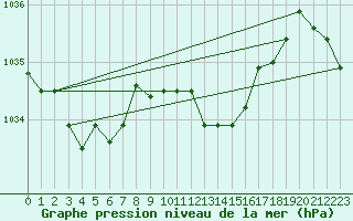 Courbe de la pression atmosphrique pour Pully-Lausanne (Sw)