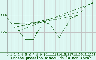 Courbe de la pression atmosphrique pour Hoek Van Holland