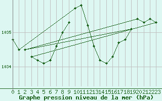 Courbe de la pression atmosphrique pour Alajar