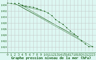 Courbe de la pression atmosphrique pour Herwijnen Aws