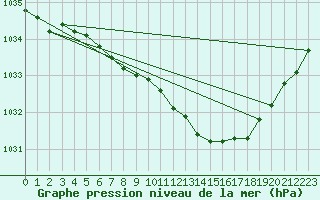 Courbe de la pression atmosphrique pour Soltau