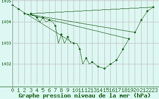 Courbe de la pression atmosphrique pour Diepholz