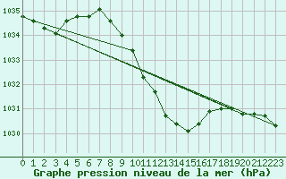 Courbe de la pression atmosphrique pour Leibnitz