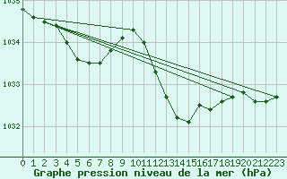 Courbe de la pression atmosphrique pour Ile Rousse (2B)