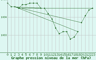 Courbe de la pression atmosphrique pour Retie (Be)