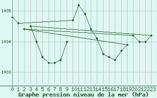 Courbe de la pression atmosphrique pour Cap Corse (2B)